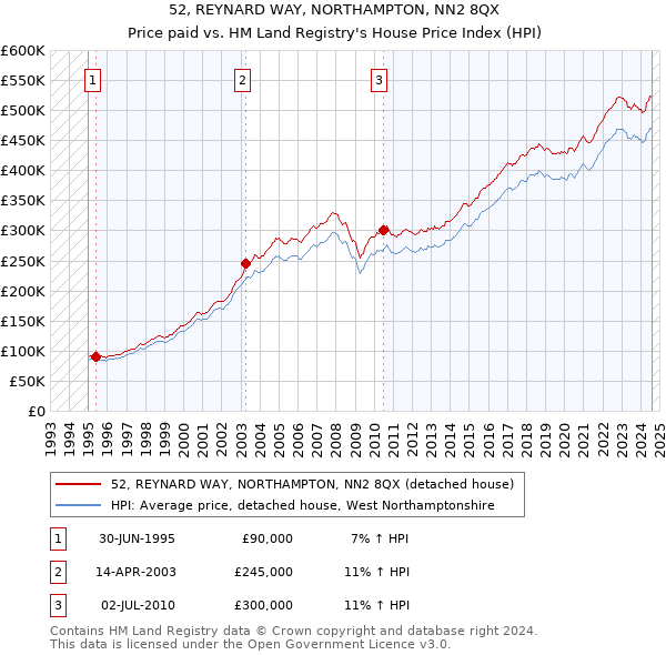 52, REYNARD WAY, NORTHAMPTON, NN2 8QX: Price paid vs HM Land Registry's House Price Index