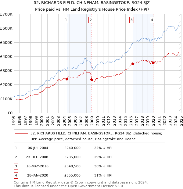 52, RICHARDS FIELD, CHINEHAM, BASINGSTOKE, RG24 8JZ: Price paid vs HM Land Registry's House Price Index