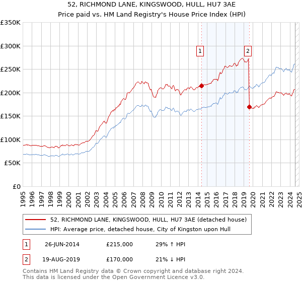 52, RICHMOND LANE, KINGSWOOD, HULL, HU7 3AE: Price paid vs HM Land Registry's House Price Index