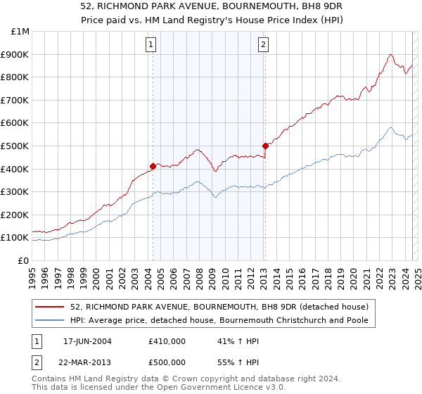 52, RICHMOND PARK AVENUE, BOURNEMOUTH, BH8 9DR: Price paid vs HM Land Registry's House Price Index