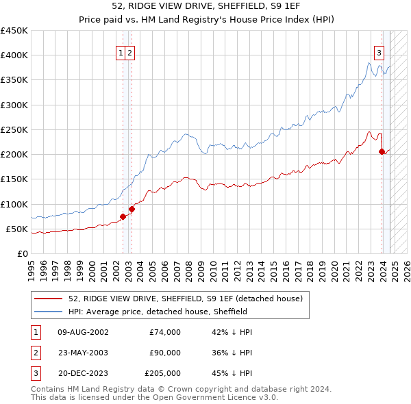 52, RIDGE VIEW DRIVE, SHEFFIELD, S9 1EF: Price paid vs HM Land Registry's House Price Index