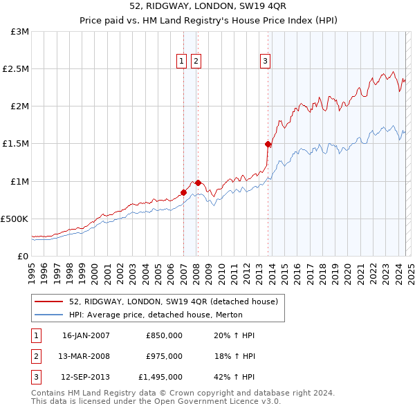 52, RIDGWAY, LONDON, SW19 4QR: Price paid vs HM Land Registry's House Price Index