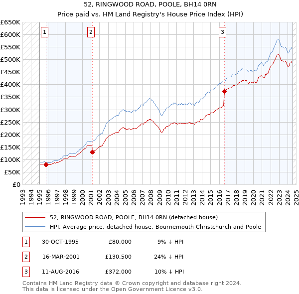 52, RINGWOOD ROAD, POOLE, BH14 0RN: Price paid vs HM Land Registry's House Price Index