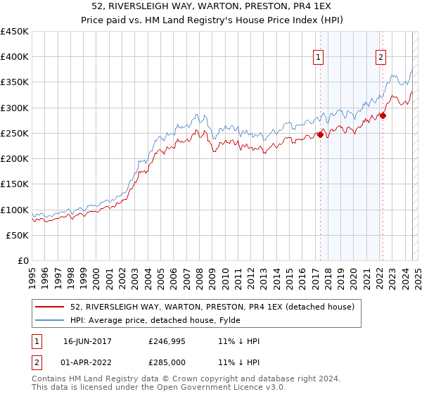 52, RIVERSLEIGH WAY, WARTON, PRESTON, PR4 1EX: Price paid vs HM Land Registry's House Price Index