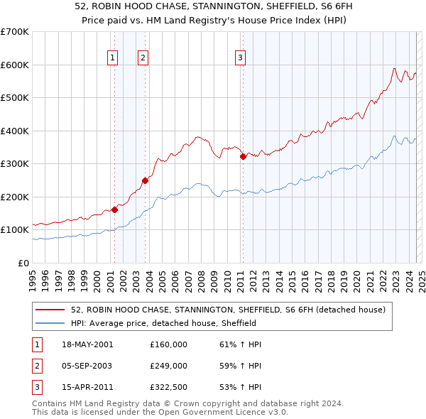 52, ROBIN HOOD CHASE, STANNINGTON, SHEFFIELD, S6 6FH: Price paid vs HM Land Registry's House Price Index