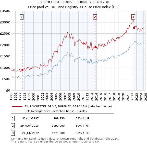 52, ROCHESTER DRIVE, BURNLEY, BB10 2BH: Price paid vs HM Land Registry's House Price Index