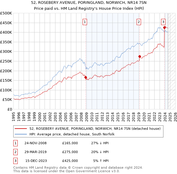 52, ROSEBERY AVENUE, PORINGLAND, NORWICH, NR14 7SN: Price paid vs HM Land Registry's House Price Index