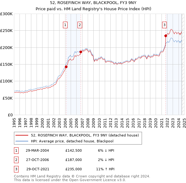 52, ROSEFINCH WAY, BLACKPOOL, FY3 9NY: Price paid vs HM Land Registry's House Price Index