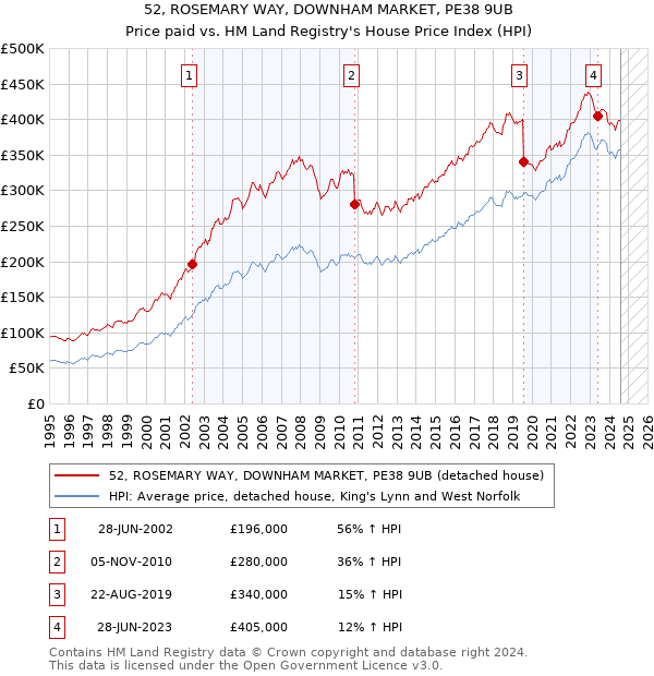 52, ROSEMARY WAY, DOWNHAM MARKET, PE38 9UB: Price paid vs HM Land Registry's House Price Index