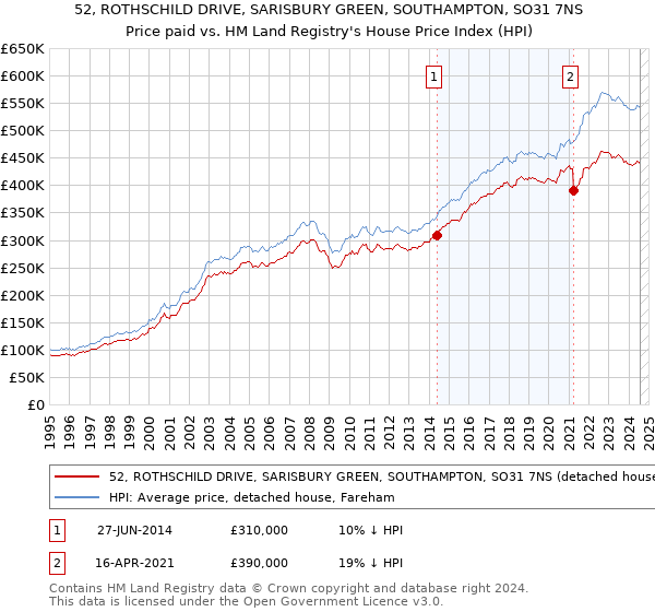 52, ROTHSCHILD DRIVE, SARISBURY GREEN, SOUTHAMPTON, SO31 7NS: Price paid vs HM Land Registry's House Price Index