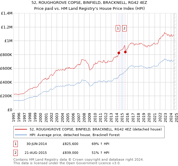 52, ROUGHGROVE COPSE, BINFIELD, BRACKNELL, RG42 4EZ: Price paid vs HM Land Registry's House Price Index