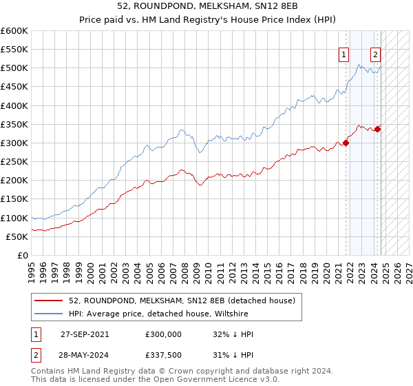 52, ROUNDPOND, MELKSHAM, SN12 8EB: Price paid vs HM Land Registry's House Price Index