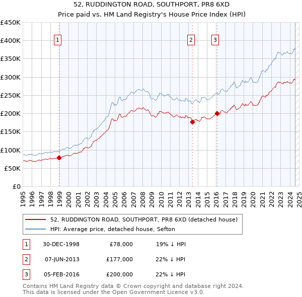 52, RUDDINGTON ROAD, SOUTHPORT, PR8 6XD: Price paid vs HM Land Registry's House Price Index