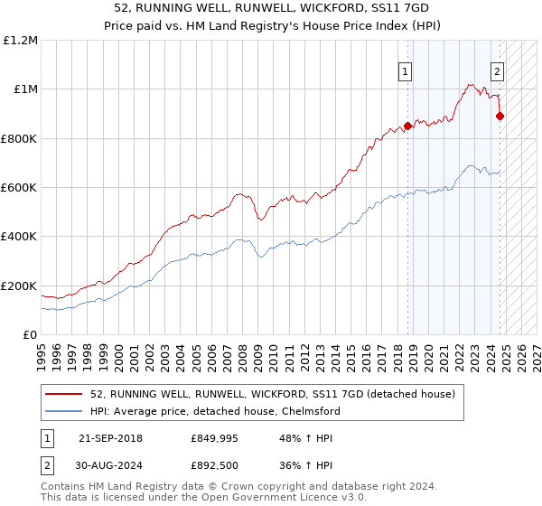 52, RUNNING WELL, RUNWELL, WICKFORD, SS11 7GD: Price paid vs HM Land Registry's House Price Index