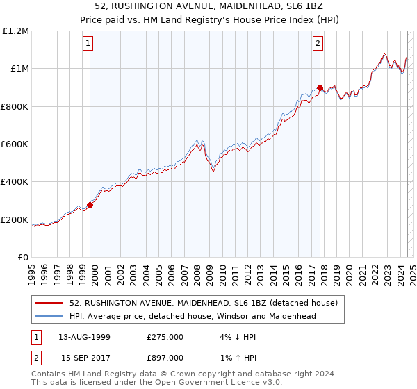 52, RUSHINGTON AVENUE, MAIDENHEAD, SL6 1BZ: Price paid vs HM Land Registry's House Price Index