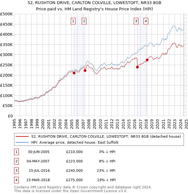 52, RUSHTON DRIVE, CARLTON COLVILLE, LOWESTOFT, NR33 8GB: Price paid vs HM Land Registry's House Price Index