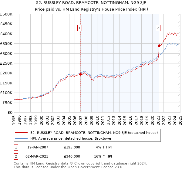 52, RUSSLEY ROAD, BRAMCOTE, NOTTINGHAM, NG9 3JE: Price paid vs HM Land Registry's House Price Index