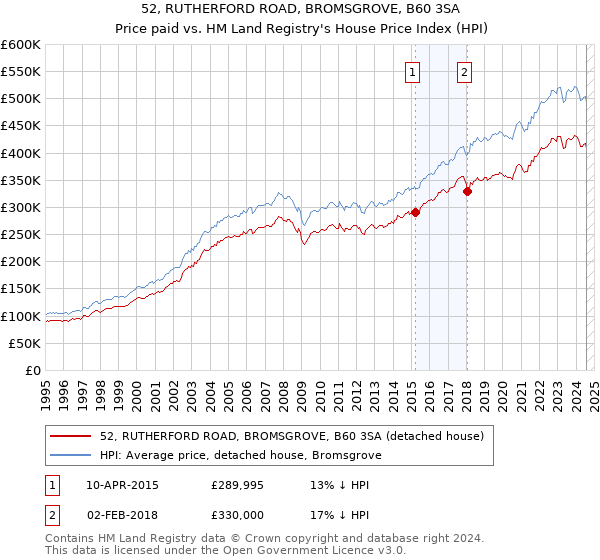 52, RUTHERFORD ROAD, BROMSGROVE, B60 3SA: Price paid vs HM Land Registry's House Price Index