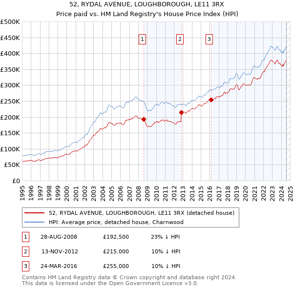 52, RYDAL AVENUE, LOUGHBOROUGH, LE11 3RX: Price paid vs HM Land Registry's House Price Index