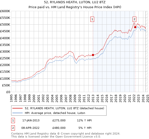 52, RYLANDS HEATH, LUTON, LU2 8TZ: Price paid vs HM Land Registry's House Price Index