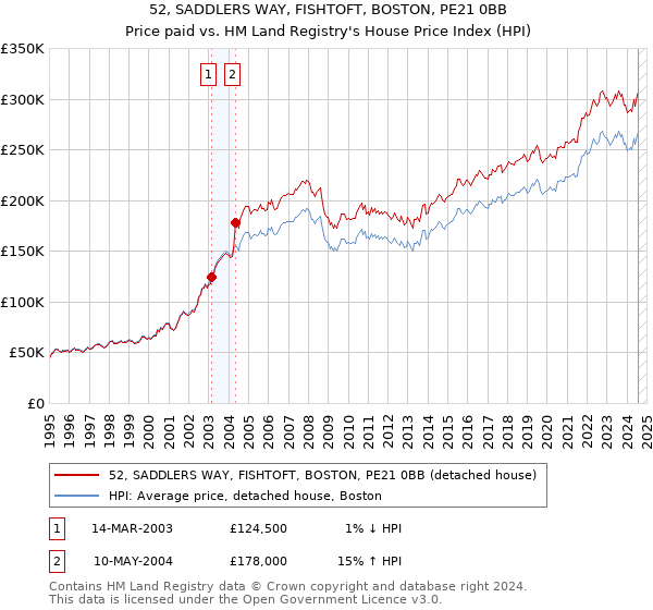 52, SADDLERS WAY, FISHTOFT, BOSTON, PE21 0BB: Price paid vs HM Land Registry's House Price Index