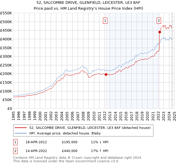 52, SALCOMBE DRIVE, GLENFIELD, LEICESTER, LE3 8AF: Price paid vs HM Land Registry's House Price Index