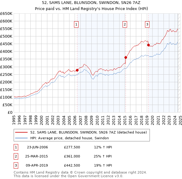 52, SAMS LANE, BLUNSDON, SWINDON, SN26 7AZ: Price paid vs HM Land Registry's House Price Index