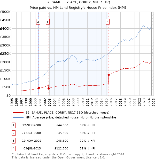 52, SAMUEL PLACE, CORBY, NN17 1BQ: Price paid vs HM Land Registry's House Price Index