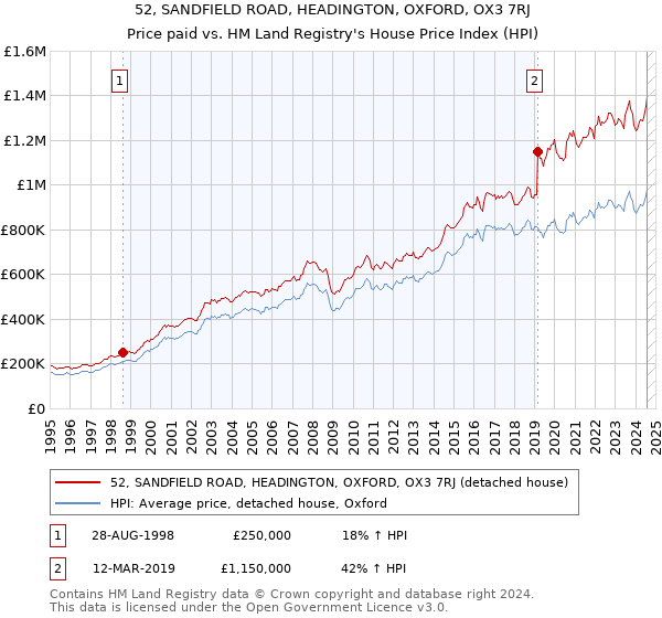 52, SANDFIELD ROAD, HEADINGTON, OXFORD, OX3 7RJ: Price paid vs HM Land Registry's House Price Index