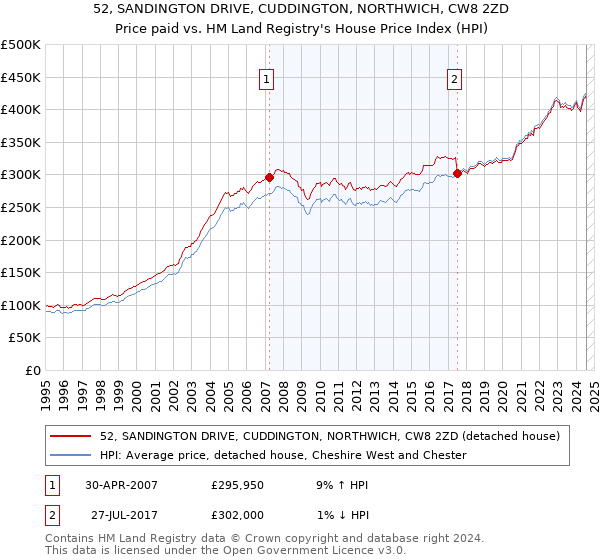 52, SANDINGTON DRIVE, CUDDINGTON, NORTHWICH, CW8 2ZD: Price paid vs HM Land Registry's House Price Index