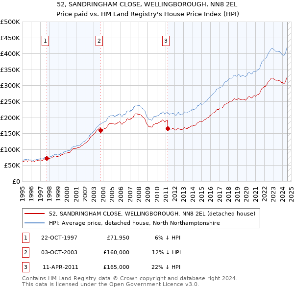 52, SANDRINGHAM CLOSE, WELLINGBOROUGH, NN8 2EL: Price paid vs HM Land Registry's House Price Index