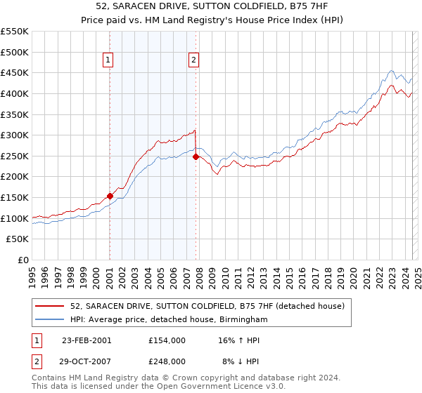 52, SARACEN DRIVE, SUTTON COLDFIELD, B75 7HF: Price paid vs HM Land Registry's House Price Index