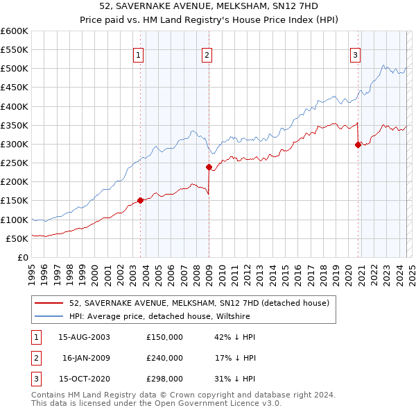 52, SAVERNAKE AVENUE, MELKSHAM, SN12 7HD: Price paid vs HM Land Registry's House Price Index