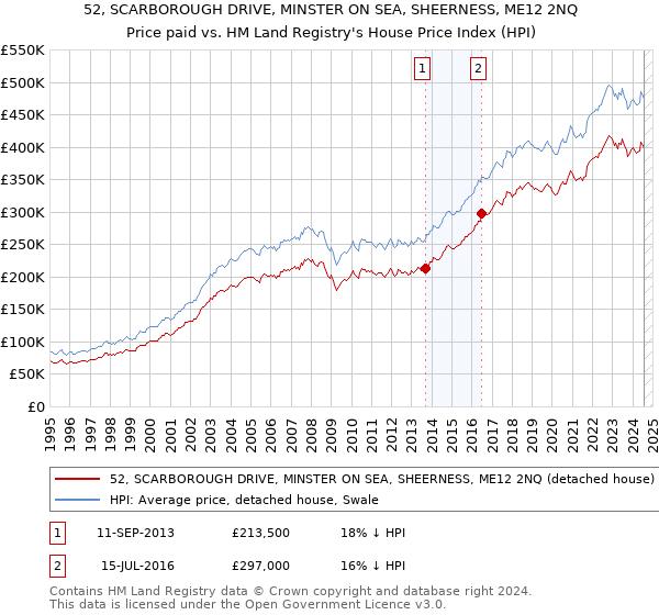 52, SCARBOROUGH DRIVE, MINSTER ON SEA, SHEERNESS, ME12 2NQ: Price paid vs HM Land Registry's House Price Index