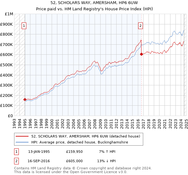 52, SCHOLARS WAY, AMERSHAM, HP6 6UW: Price paid vs HM Land Registry's House Price Index