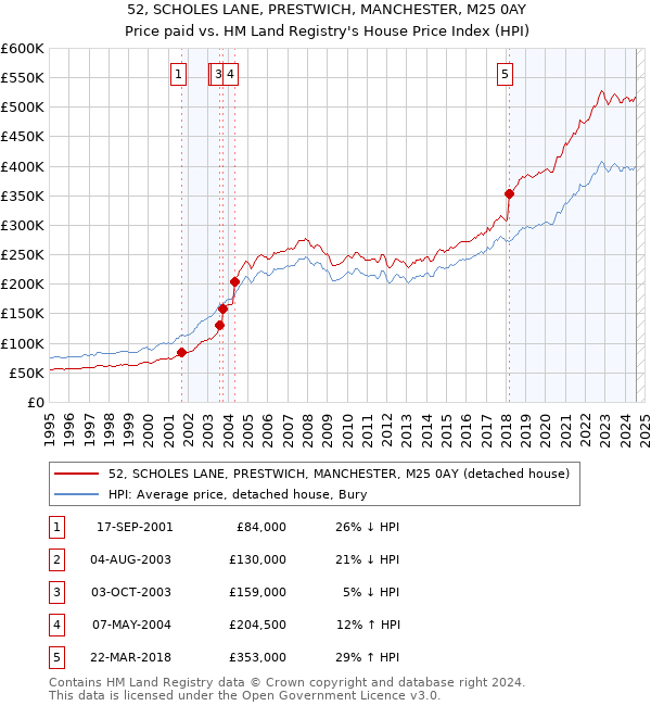 52, SCHOLES LANE, PRESTWICH, MANCHESTER, M25 0AY: Price paid vs HM Land Registry's House Price Index