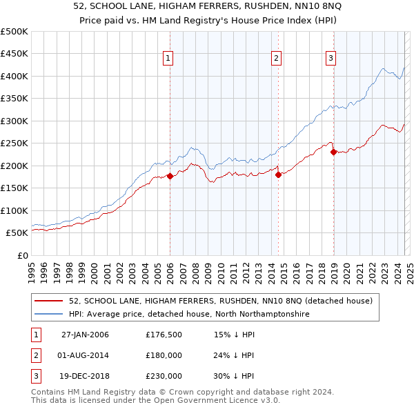 52, SCHOOL LANE, HIGHAM FERRERS, RUSHDEN, NN10 8NQ: Price paid vs HM Land Registry's House Price Index