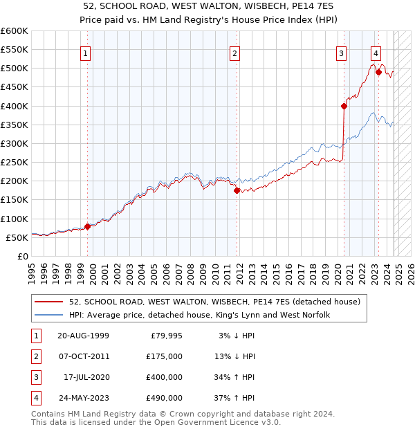 52, SCHOOL ROAD, WEST WALTON, WISBECH, PE14 7ES: Price paid vs HM Land Registry's House Price Index