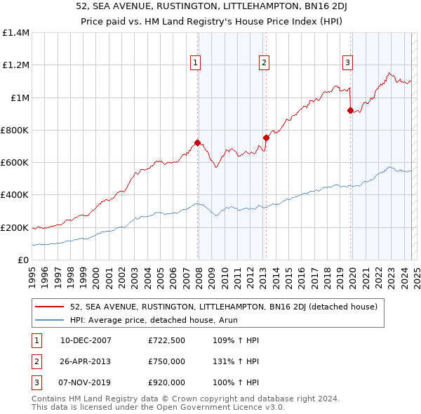 52, SEA AVENUE, RUSTINGTON, LITTLEHAMPTON, BN16 2DJ: Price paid vs HM Land Registry's House Price Index