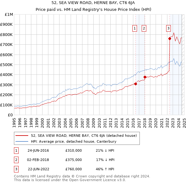 52, SEA VIEW ROAD, HERNE BAY, CT6 6JA: Price paid vs HM Land Registry's House Price Index