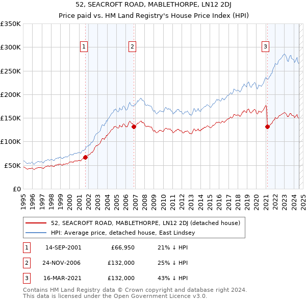 52, SEACROFT ROAD, MABLETHORPE, LN12 2DJ: Price paid vs HM Land Registry's House Price Index