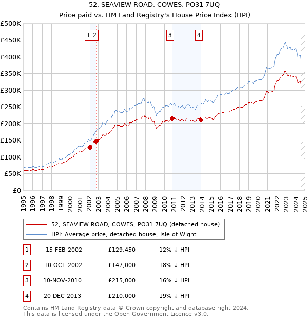 52, SEAVIEW ROAD, COWES, PO31 7UQ: Price paid vs HM Land Registry's House Price Index