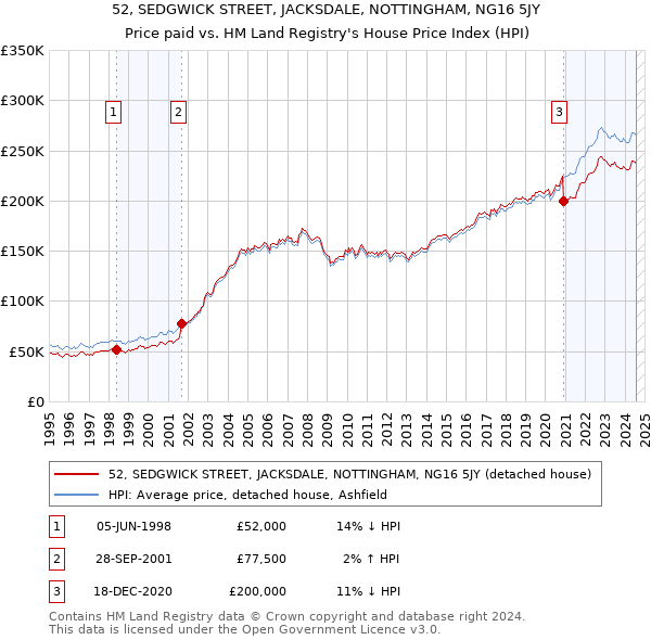 52, SEDGWICK STREET, JACKSDALE, NOTTINGHAM, NG16 5JY: Price paid vs HM Land Registry's House Price Index