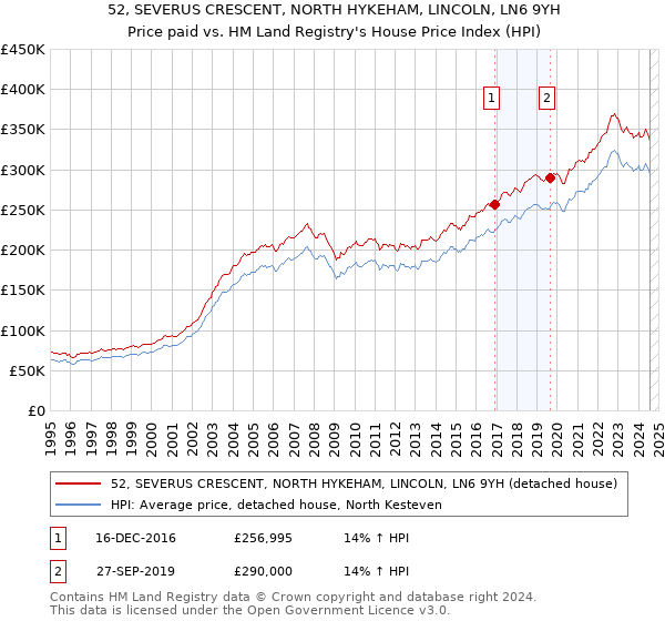 52, SEVERUS CRESCENT, NORTH HYKEHAM, LINCOLN, LN6 9YH: Price paid vs HM Land Registry's House Price Index