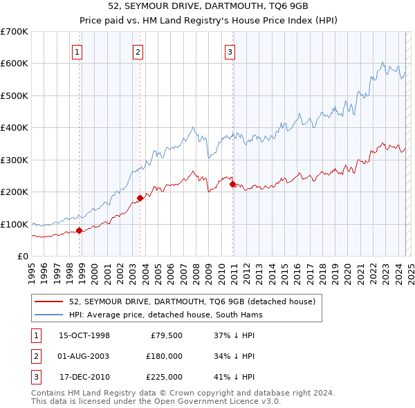 52, SEYMOUR DRIVE, DARTMOUTH, TQ6 9GB: Price paid vs HM Land Registry's House Price Index