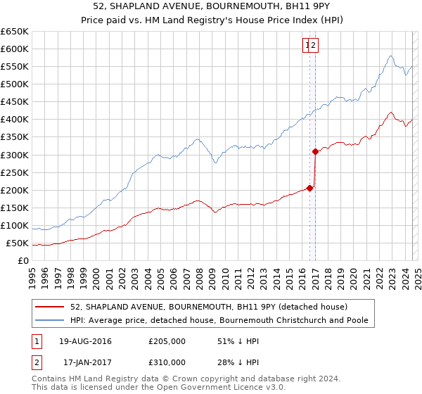 52, SHAPLAND AVENUE, BOURNEMOUTH, BH11 9PY: Price paid vs HM Land Registry's House Price Index