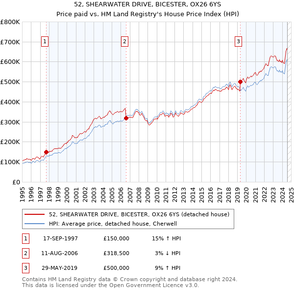 52, SHEARWATER DRIVE, BICESTER, OX26 6YS: Price paid vs HM Land Registry's House Price Index