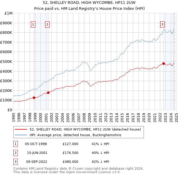 52, SHELLEY ROAD, HIGH WYCOMBE, HP11 2UW: Price paid vs HM Land Registry's House Price Index