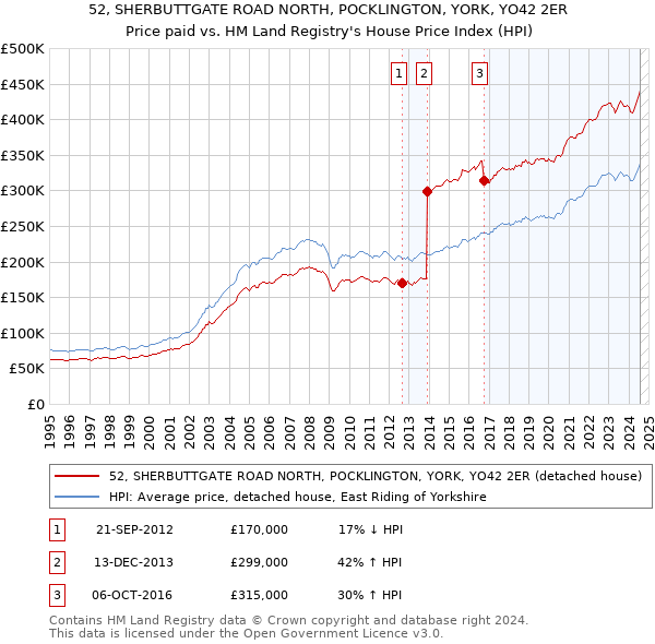 52, SHERBUTTGATE ROAD NORTH, POCKLINGTON, YORK, YO42 2ER: Price paid vs HM Land Registry's House Price Index