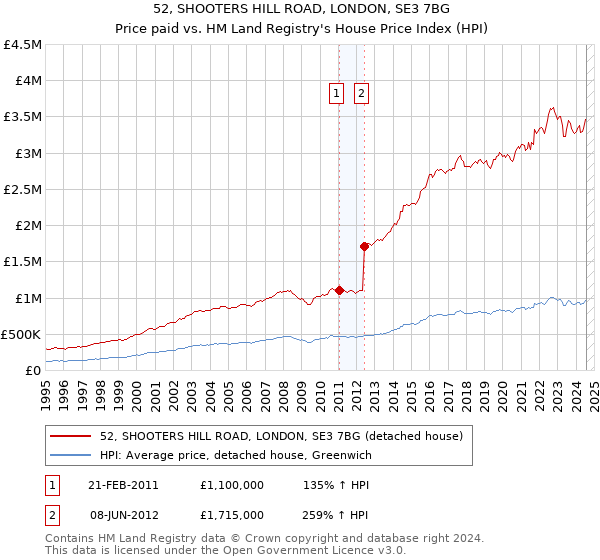 52, SHOOTERS HILL ROAD, LONDON, SE3 7BG: Price paid vs HM Land Registry's House Price Index